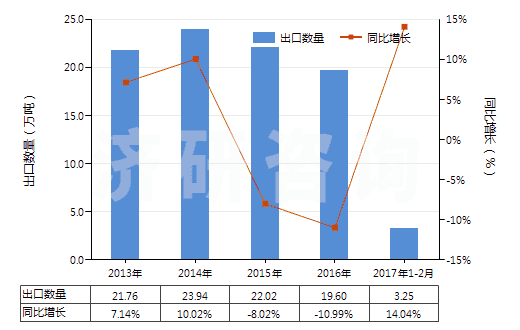 2013-2017年2月中國(guó)人造石墨(HS38011000)出口量及增速統(tǒng)計(jì)